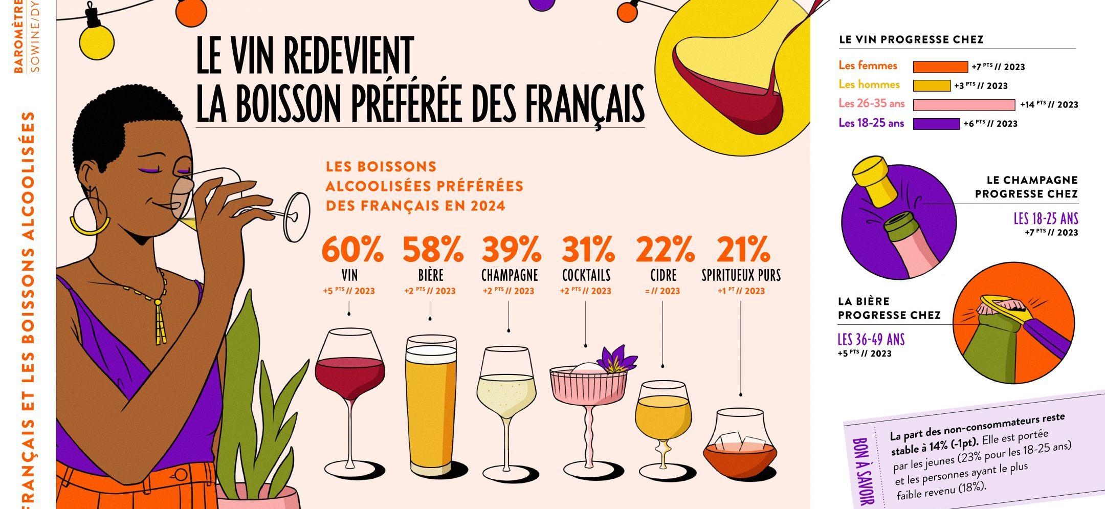 Le vin redevient la boisson préférée des Français