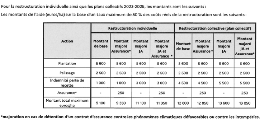 Montant des aides du Plan collectif Vallée du Rhône 2022 - 2025