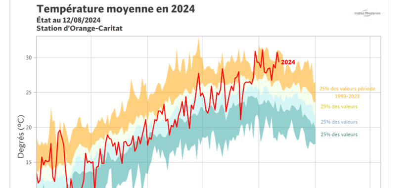 Journal du stress hydrique 2024